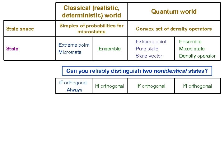 Classical (realistic, deterministic) world Quantum world State space Simplex of probabilities for microstates Convex