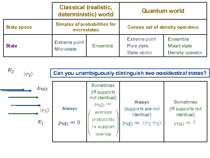 Classical (realistic, deterministic) world Quantum world State space Simplex of probabilities for microstates Convex