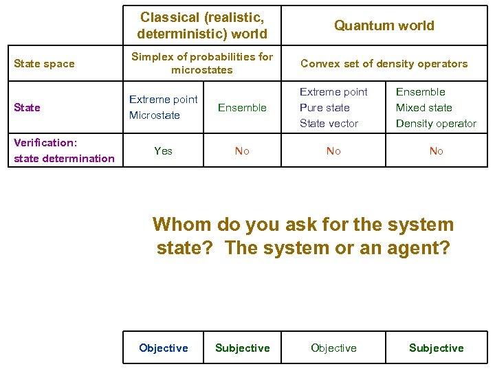 Classical (realistic, deterministic) world Quantum world State space Simplex of probabilities for microstates Convex