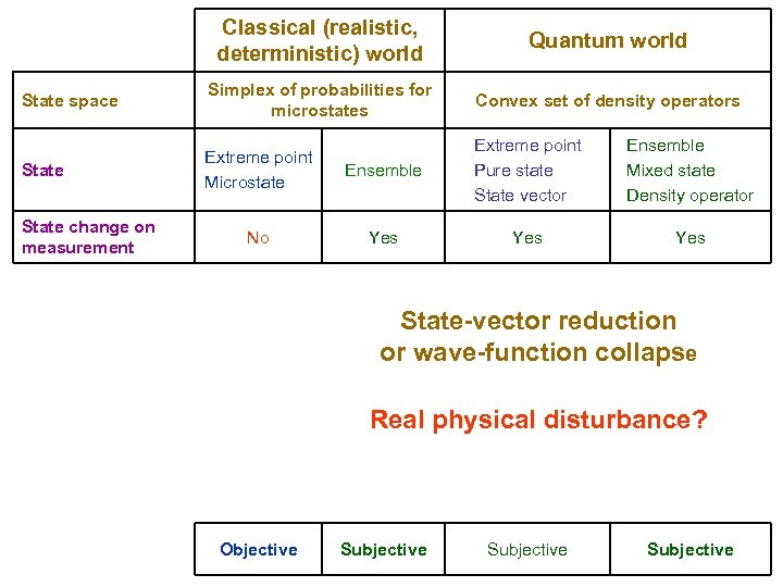 Classical (realistic, deterministic) world Quantum world State space Simplex of probabilities for microstates Convex