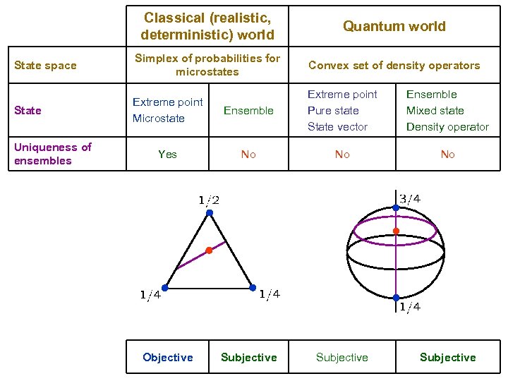 Classical (realistic, deterministic) world Quantum world State space Simplex of probabilities for microstates Convex