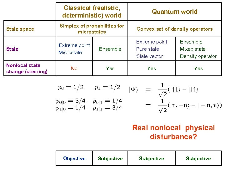 Classical (realistic, deterministic) world Quantum world State space Simplex of probabilities for microstates Convex