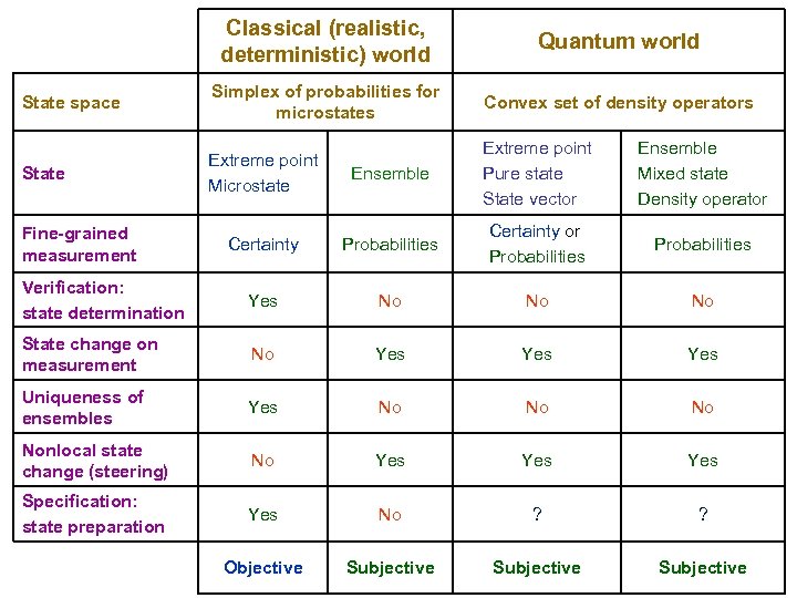 Classical (realistic, deterministic) world Quantum world State space Simplex of probabilities for microstates Convex