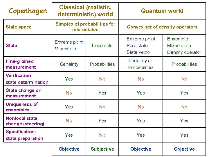 Classical (realistic, deterministic) world Quantum world State space Simplex of probabilities for microstates Convex