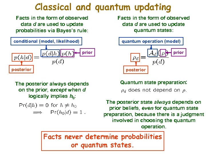 Classical and quantum updating Facts in the form of observed data d are used