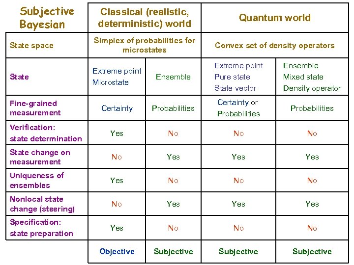Subjective Bayesian Classical (realistic, deterministic) world Quantum world State space Simplex of probabilities for