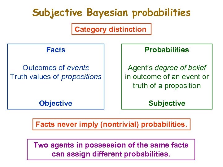 Subjective Bayesian probabilities Category distinction Facts Probabilities Outcomes of events Truth values of propositions