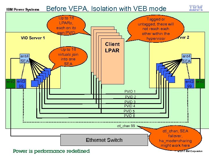 IBM Power Systems Before VEPA, Isolation with VEB mode Up to 16 LPARs, each