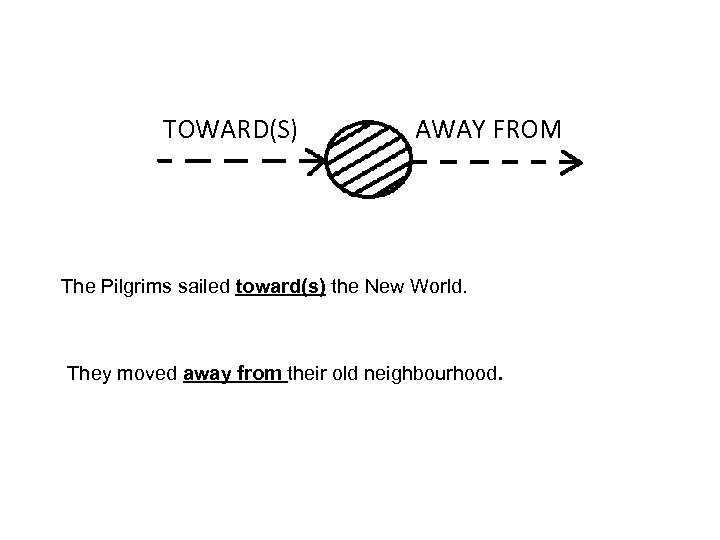 TOWARD(S) AWAY FROM The Pilgrims sailed toward(s) the New World. They moved away from
