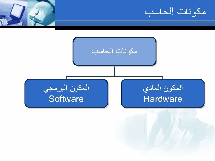  ﻣﻜﻮﻧﺎﺕ ﺍﻟﺤﺎﺳﺐ ﺍﻟﻤﻜﻮﻥ ﺍﻟﻤﺎﺩﻱ Hardware ﺍﻟﻤﻜﻮﻥ ﺍﻟﺒﺮﻣﺠﻲ Software 