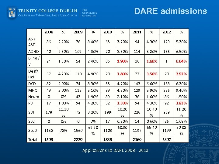 DARE admissions 2008 % 2009 % 2010 % 2011 % 2012 % AS /