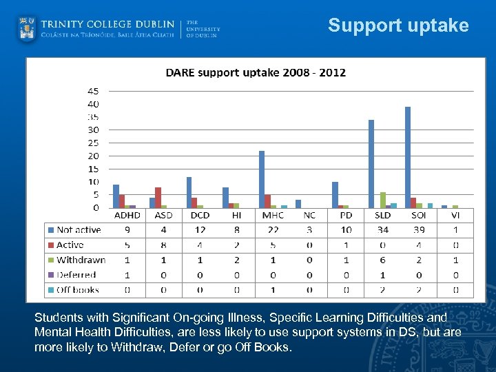 Support uptake Students with Significant On-going Illness, Specific Learning Difficulties and Mental Health Difficulties,