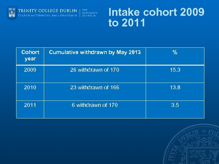 Intake cohort 2009 to 2011 Cohort year Cumulative withdrawn by May 2013 % 2009