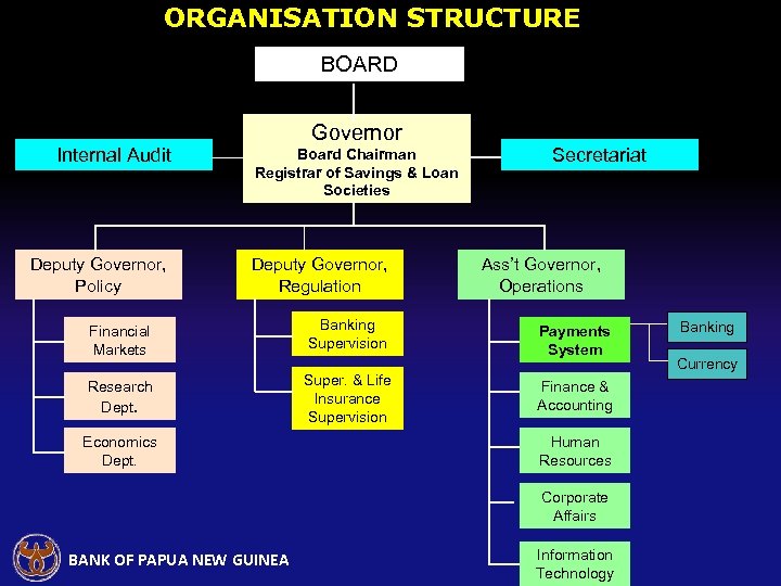 ORGANISATION STRUCTURE BOARD Governor Internal Audit Deputy Governor, Policy Board Chairman Registrar of Savings