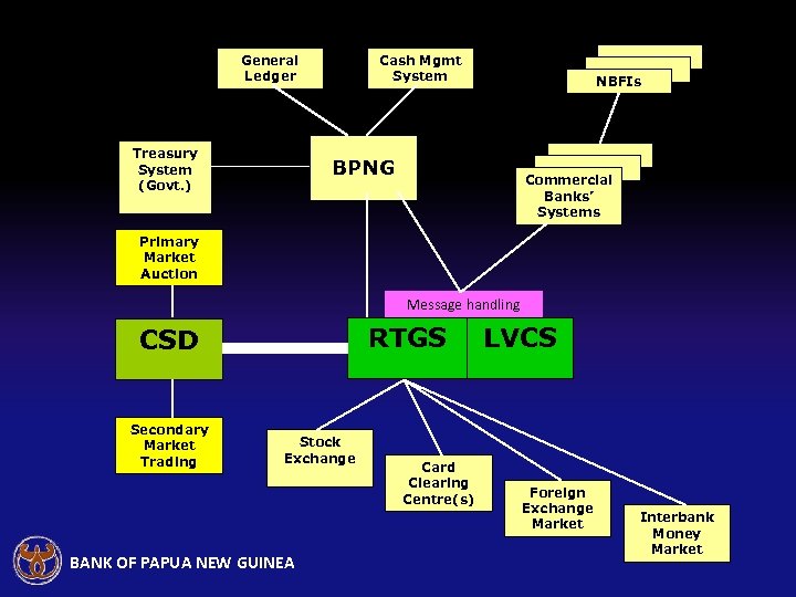 General Ledger Treasury System (Govt. ) Cash Mgmt System NBFIs BPNG Commercial Banks’ Systems