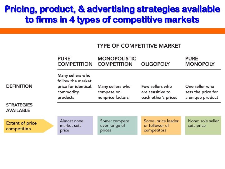 Pricing, product, & advertising strategies available to firms in 4 types of competitive markets