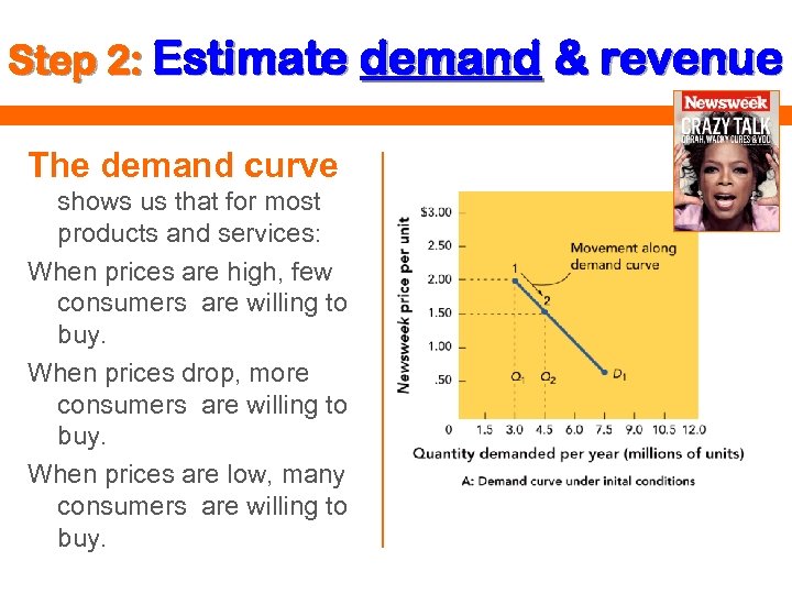 Step 2: Estimate demand & revenue The demand curve shows us that for most
