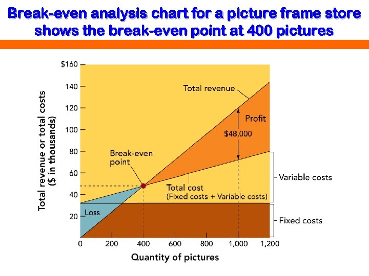 Break-even analysis chart for a picture frame store shows the break-even point at 400
