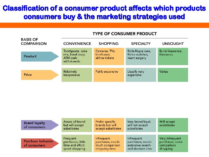 Classification of a consumer product affects which products consumers buy & the marketing strategies