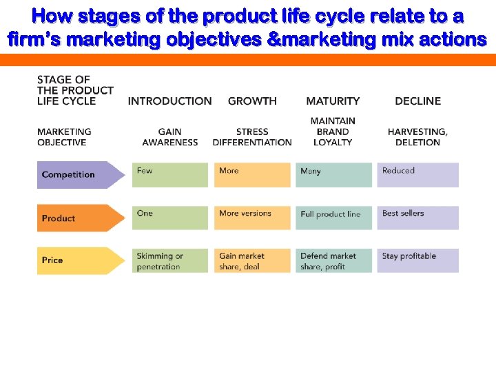 How stages of the product life cycle relate to a firm’s marketing objectives &marketing