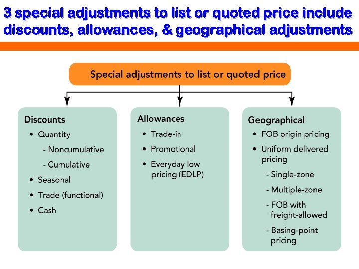 3 special adjustments to list or quoted price include discounts, allowances, & geographical adjustments