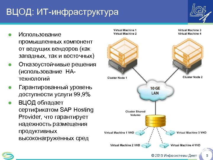 ВЦОД: ИТ-инфраструктура ● ● Использование промышленных компонент от ведущих вендоров (как западных, так и