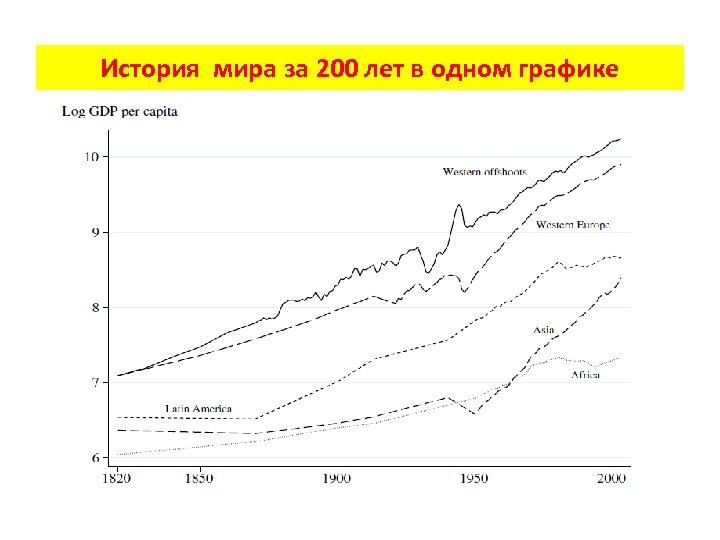 История мира за 200 лет в одном графике 