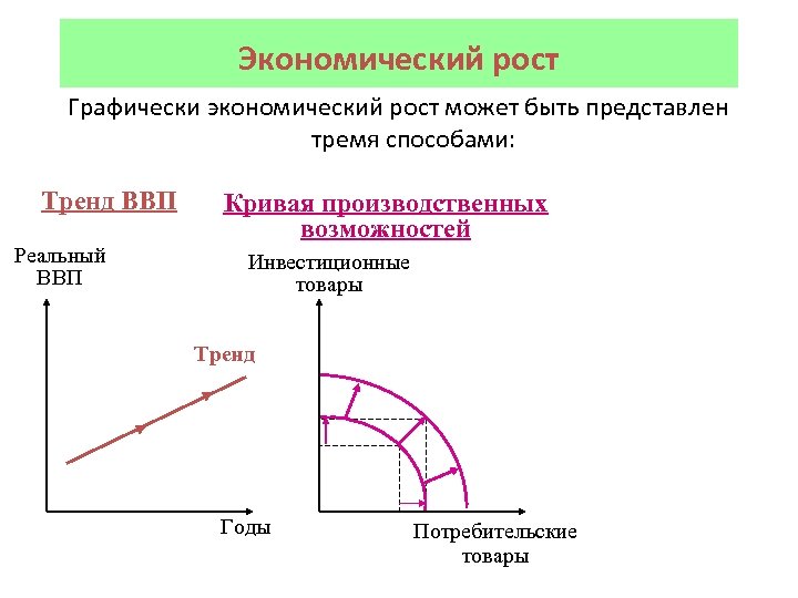 Экономический рост Графически экономический рост может быть представлен тремя способами: Тренд ВВП Реальный ВВП