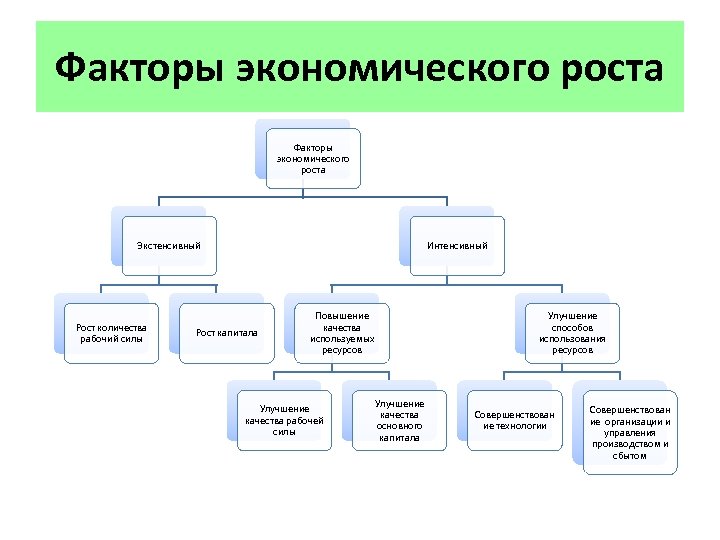 Факторы экономического роста Экстенсивный Рост количества рабочий силы Интенсивный Рост капитала Повышение качества используемых