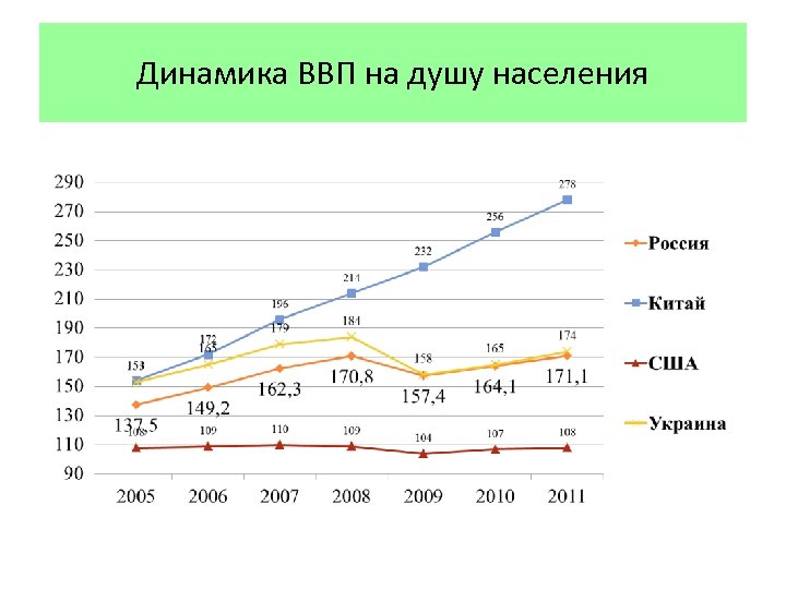 Динамика ВВП на душу населения 