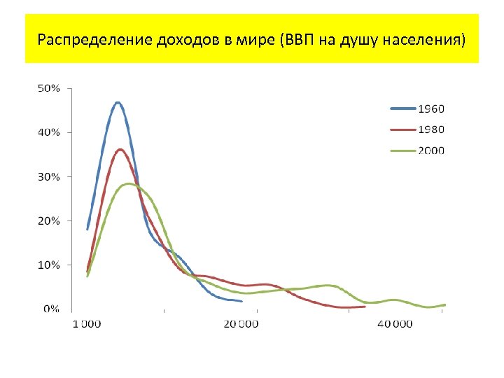 Распределение доходов в мире (ВВП на душу населения) 