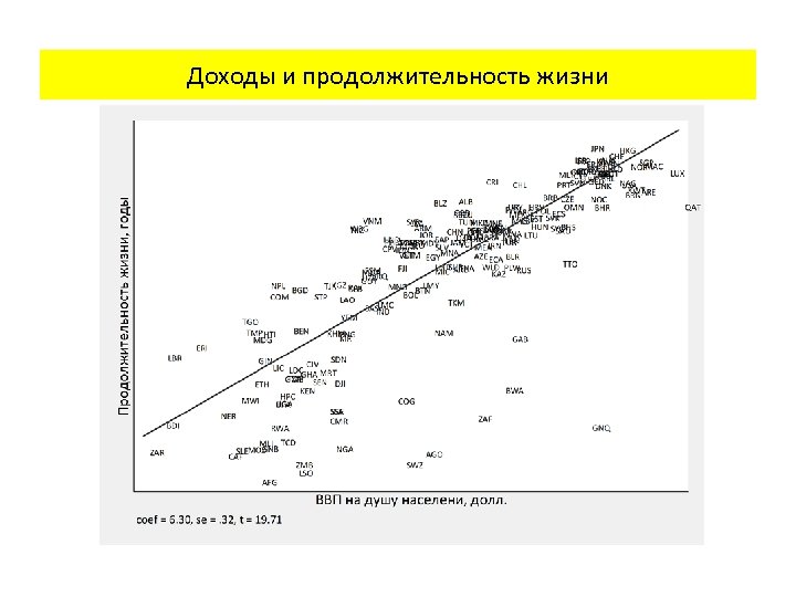 Доходы и продолжительность жизни 