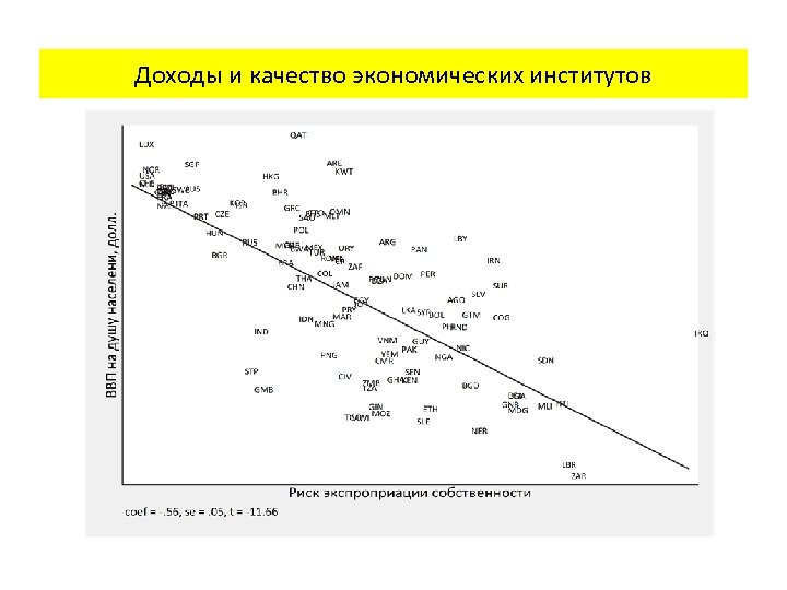 Доходы и качество экономических институтов 