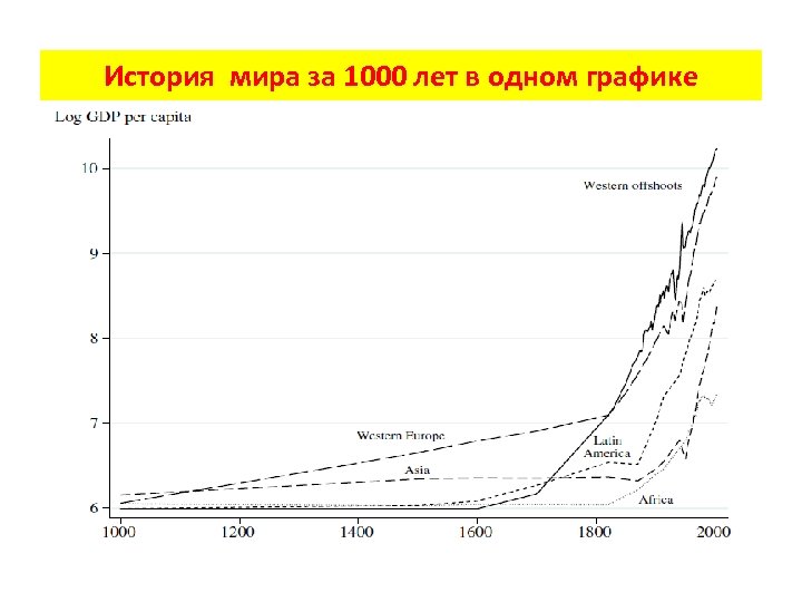 История мира за 1000 лет в одном графике 