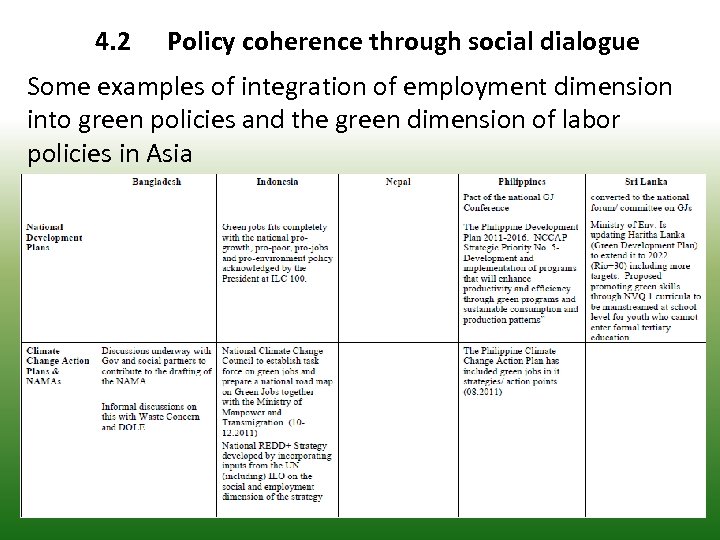 4. 2 Policy coherence through social dialogue Some examples of integration of employment dimension