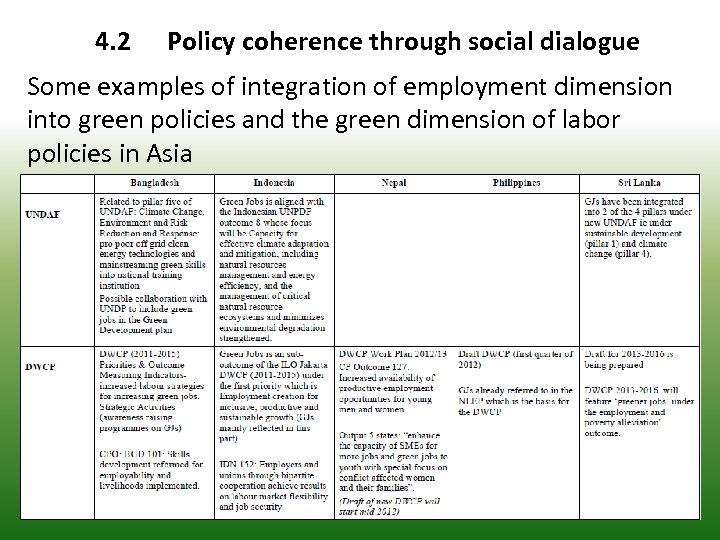 4. 2 Policy coherence through social dialogue Some examples of integration of employment dimension