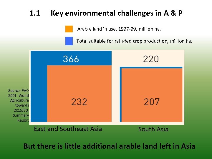 1. 1 Key environmental challenges in A & P Arable land in use, 1997