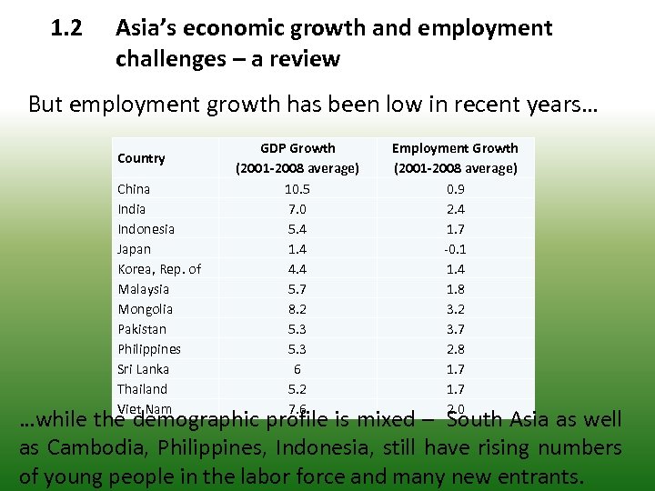 1. 2 Asia’s economic growth and employment challenges – a review But employment growth