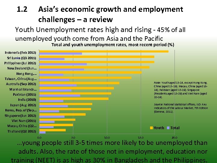 1. 2 Asia’s economic growth and employment challenges – a review Youth Unemployment rates