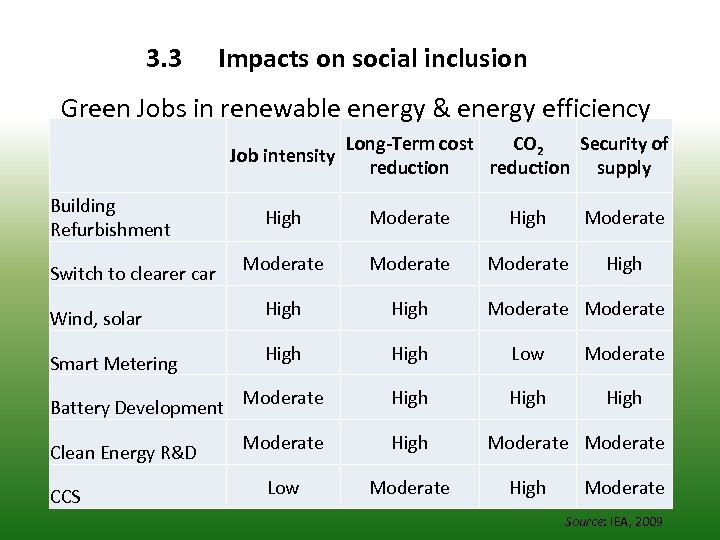 3. 3 Impacts on social inclusion Green Jobs in renewable energy & energy efficiency
