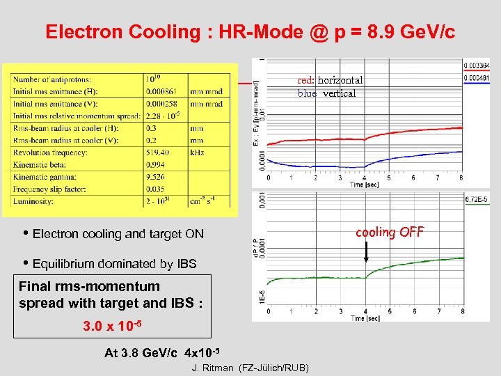 Electron Cooling : HR-Mode @ p = 8. 9 Ge. V/c red: horizontal blue:
