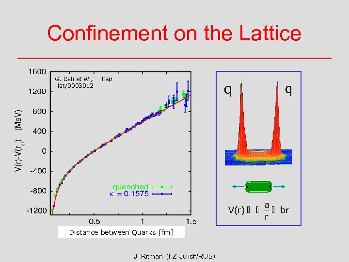 Confinement on the Lattice G. Bali et al. , -lat/0003012 hep q Distance between