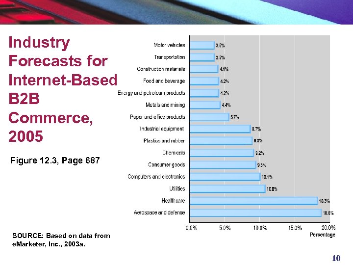 Industry Forecasts for Internet-Based B 2 B Commerce, 2005 Figure 12. 3, Page 687