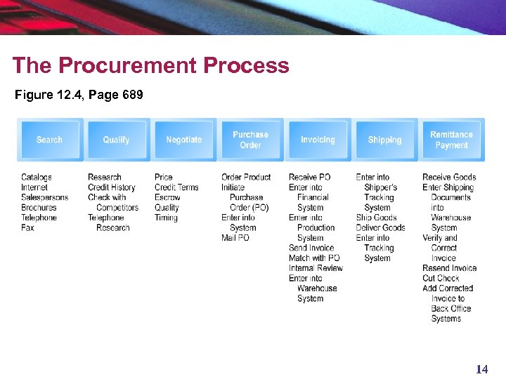 The Procurement Process Figure 12. 4, Page 689 14 