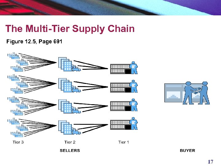 Chapter 12 B 2 B E-commerce Supply Chain