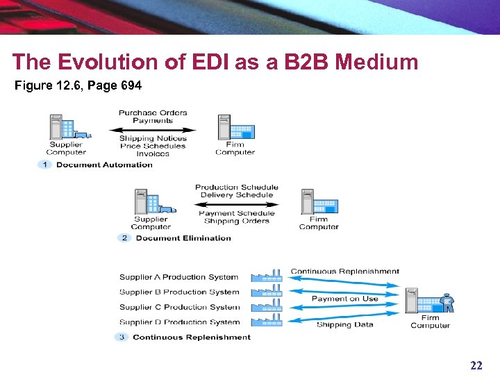 The Evolution of EDI as a B 2 B Medium Figure 12. 6, Page