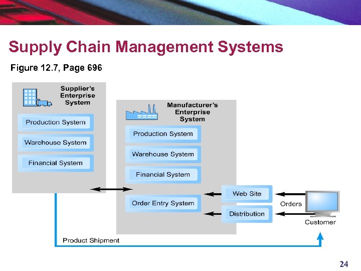 Supply Chain Management Systems Figure 12. 7, Page 696 24 