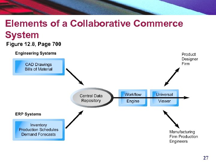 Elements of a Collaborative Commerce System Figure 12. 8, Page 700 27 