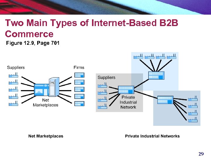 Two Main Types of Internet-Based B 2 B Commerce Figure 12. 9, Page 701