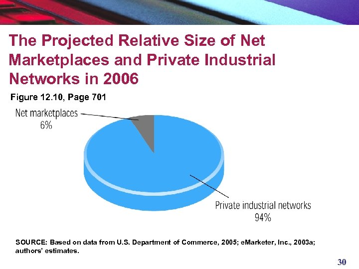 The Projected Relative Size of Net Marketplaces and Private Industrial Networks in 2006 Figure